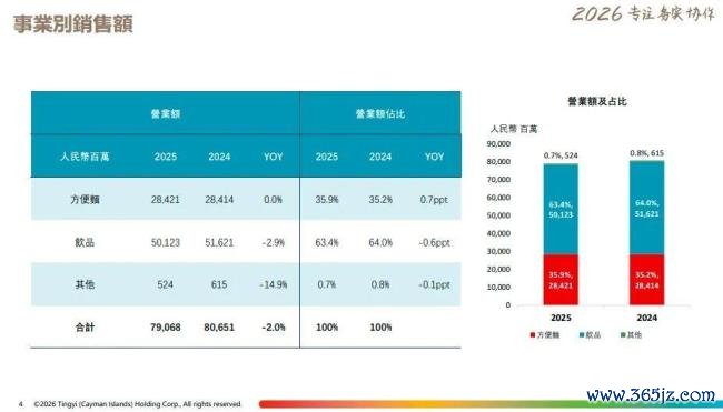 年轻人为什么不爱康师傅了 消费趋势变化引发市场转向