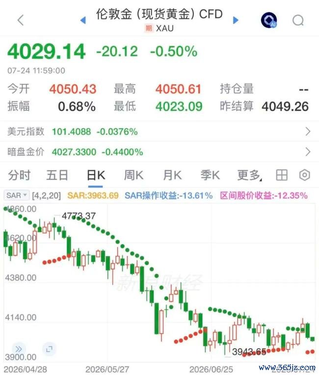 金价跳水，国内金饰价格一夜大跌，后市怎么走？专业人士分歧巨大