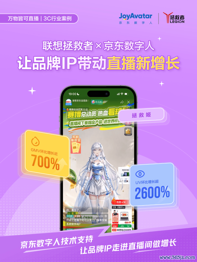 UV 暴涨 26 倍、GMV 增长近 7 倍，京东数字人联合联想拯救者、蒙牛等品牌解锁“万物皆可直播”